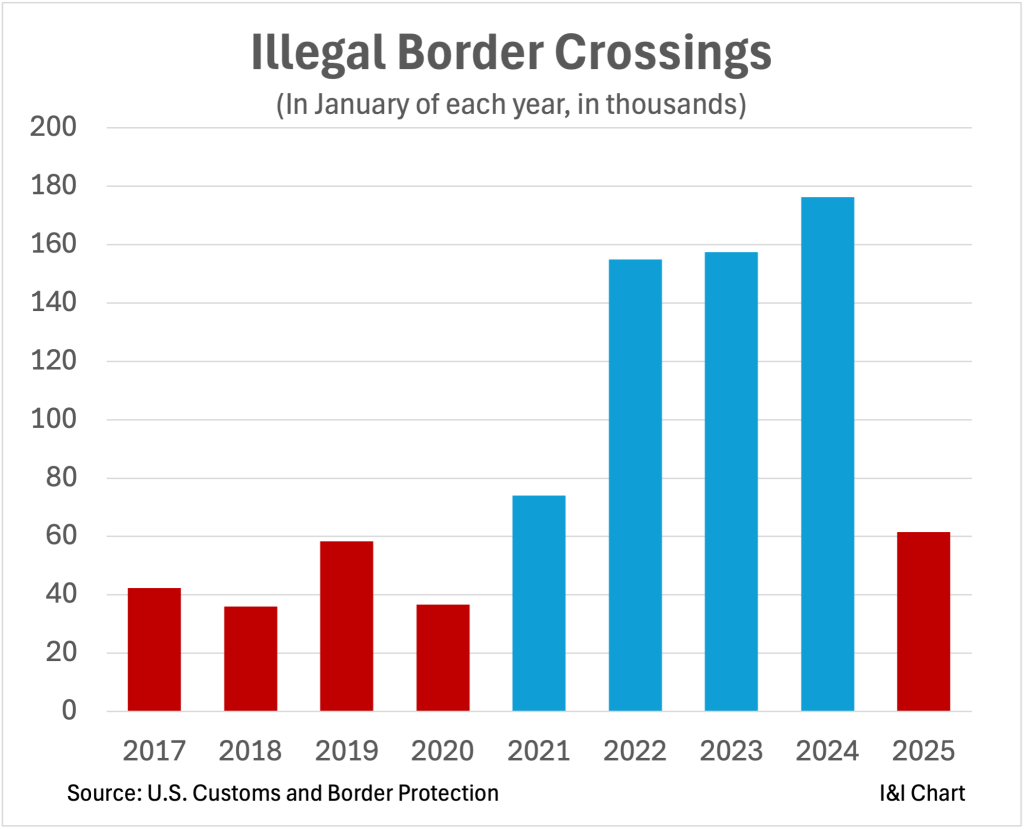 Biden’s Lies About The Border Are Now Plain For All To See